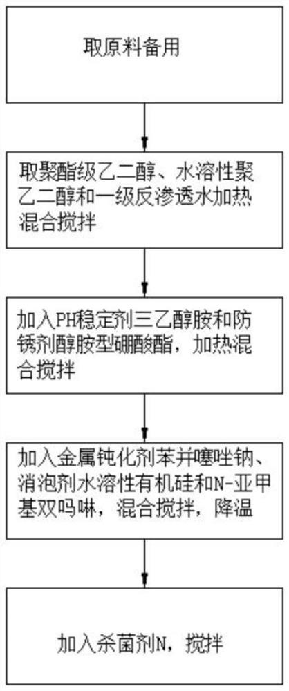 Preparation method of water glycol fire-retardant hydraulic fluid