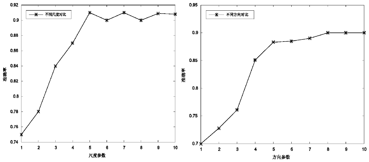 Regional feature extraction face recognition method