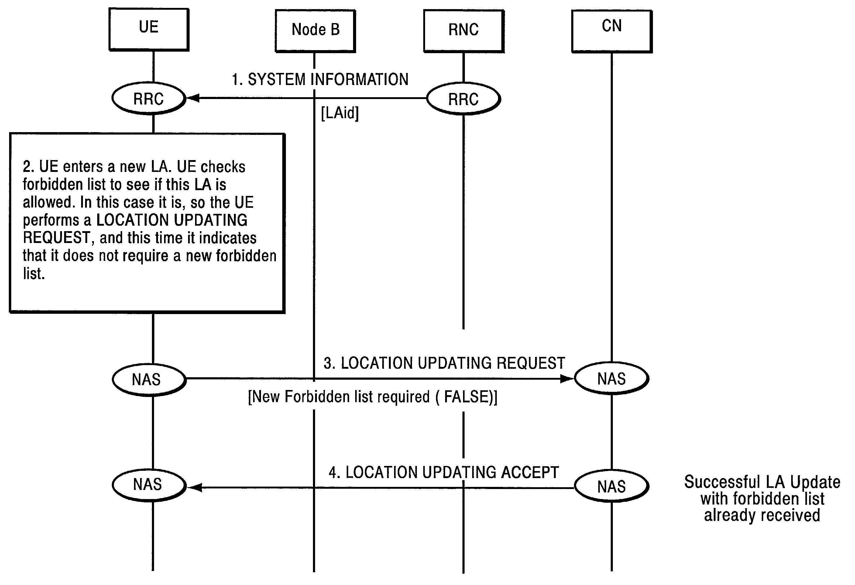 Method and apparatus for location area updating in cellular communications