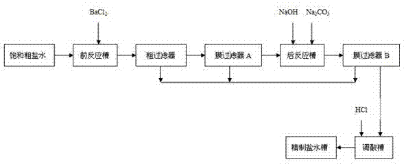 Membrane refining process of medicinal sodium chloride