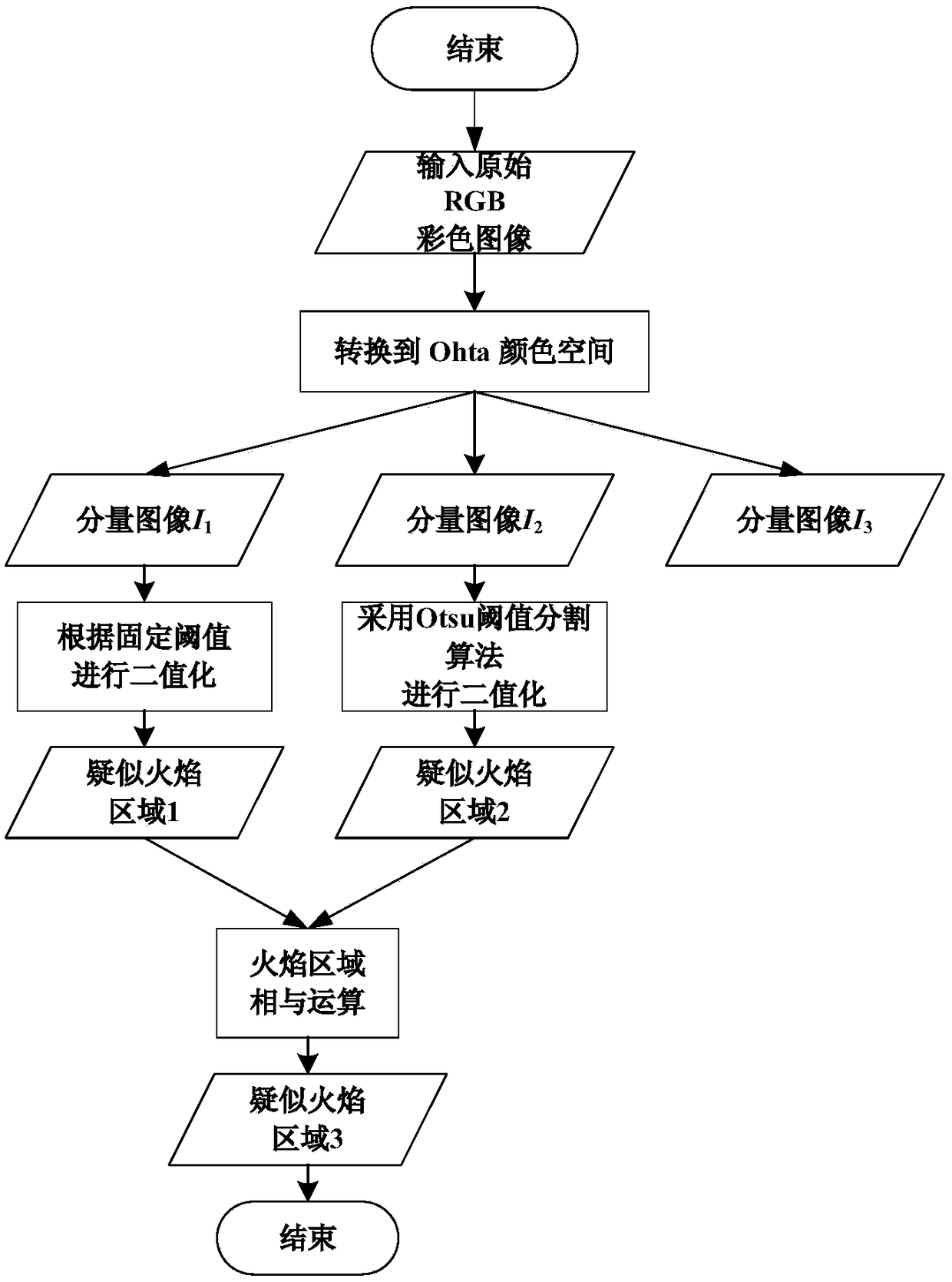 Robot Fire Detection Method