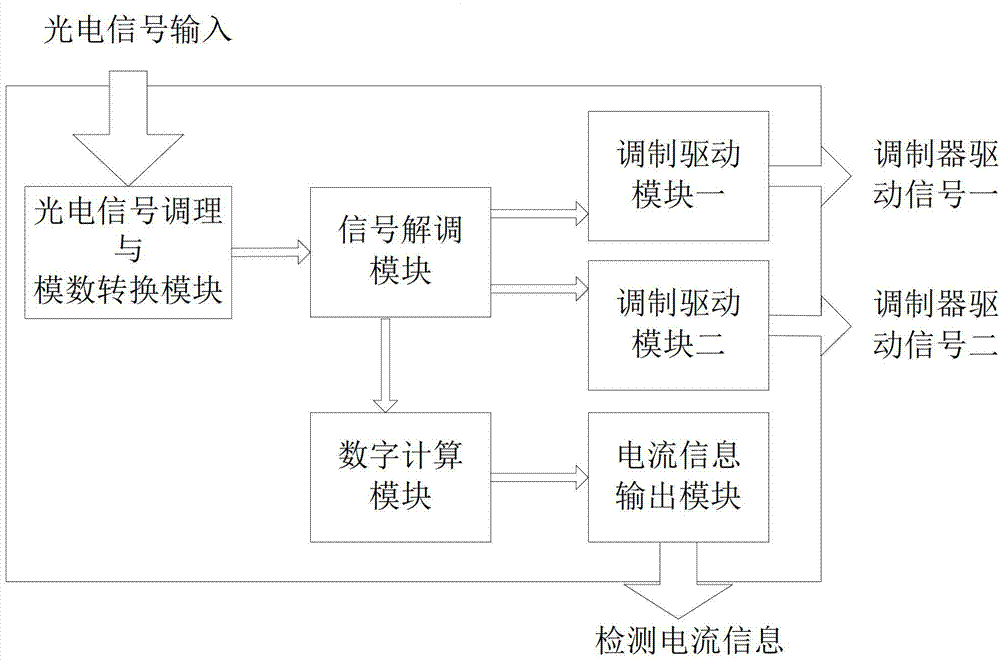 Temperature-compensation-free fiber optical current transformer and method of double-circuit interference closed loop detection