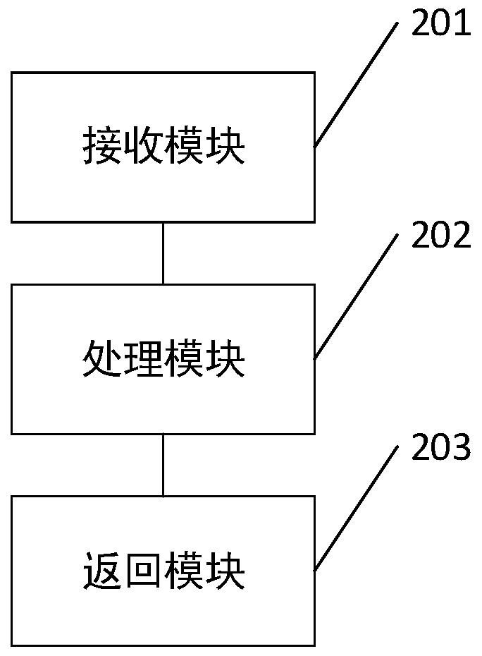 External request processing method and related device