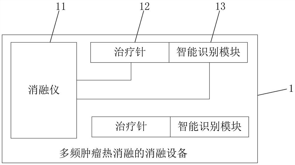 Multi-frequency tumor thermal ablation equipment and instrument and control method and device