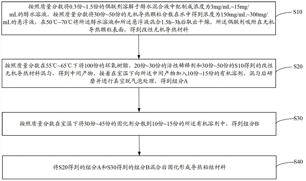 Heat-conduction binding material and preparation method thereof