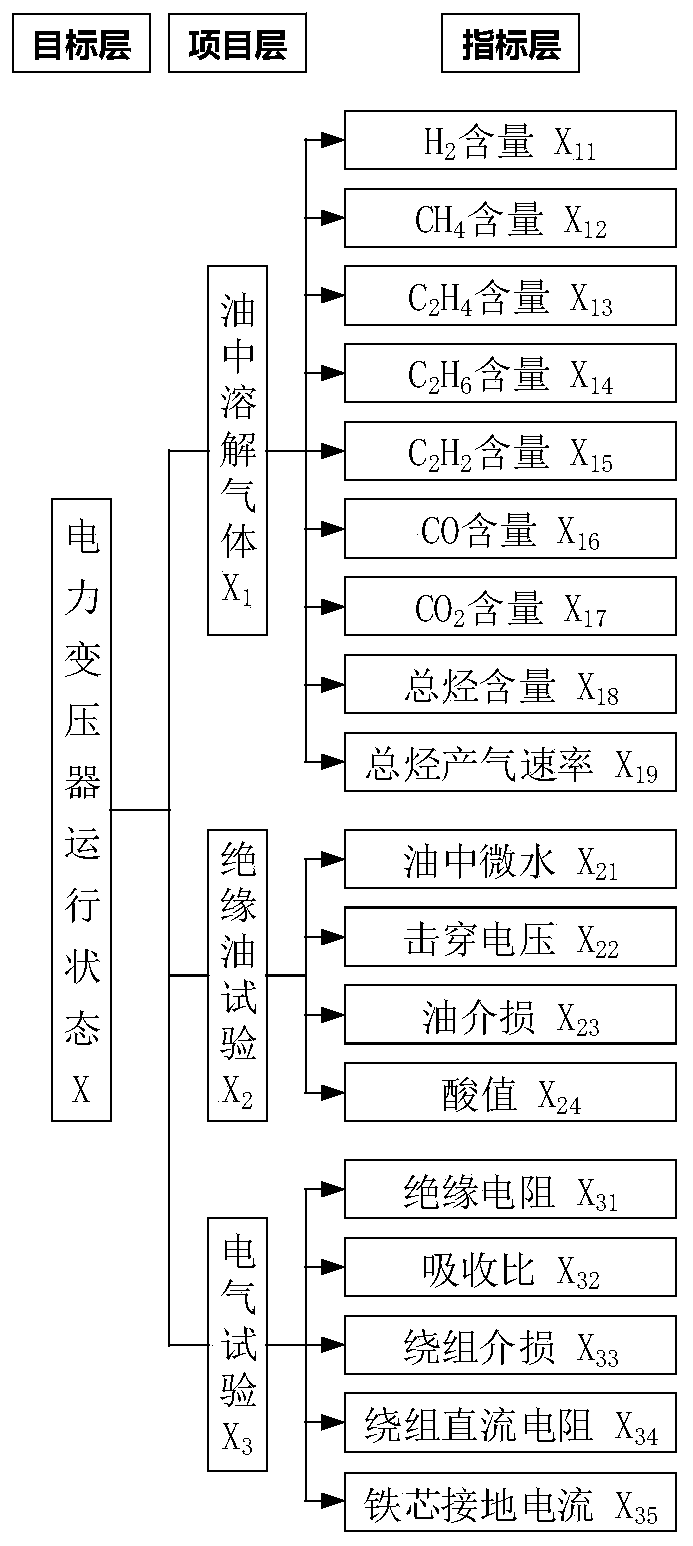 Power transformer state evaluation method based on multi-source data fusion