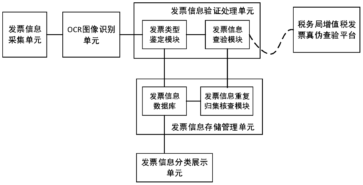 An invoice collection management system and method based on an OCR image recognition technology