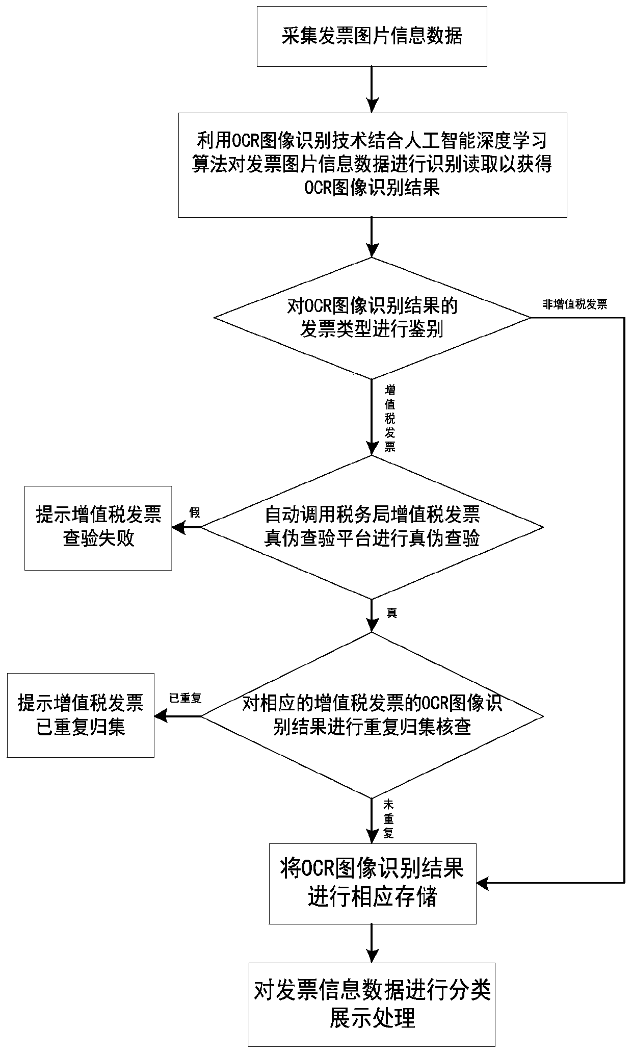 An invoice collection management system and method based on an OCR image recognition technology