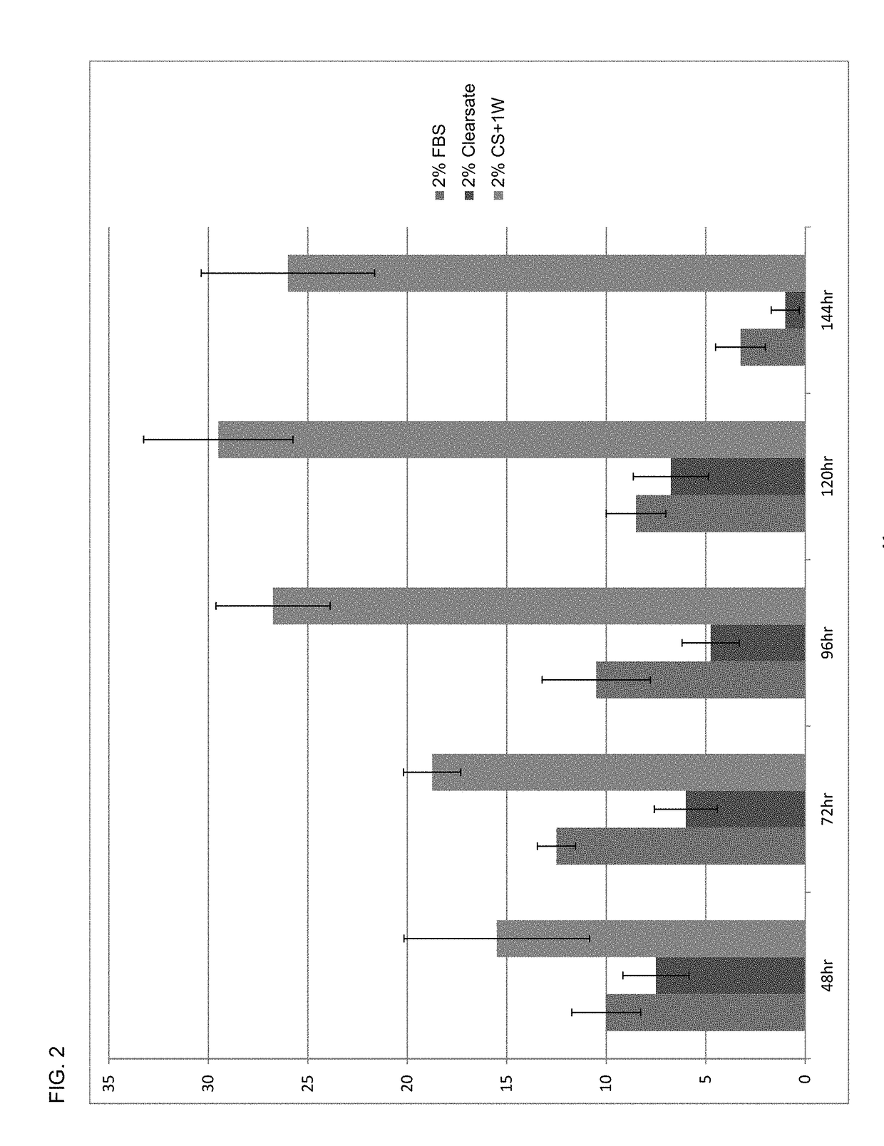 Compositions and methods for cell culture