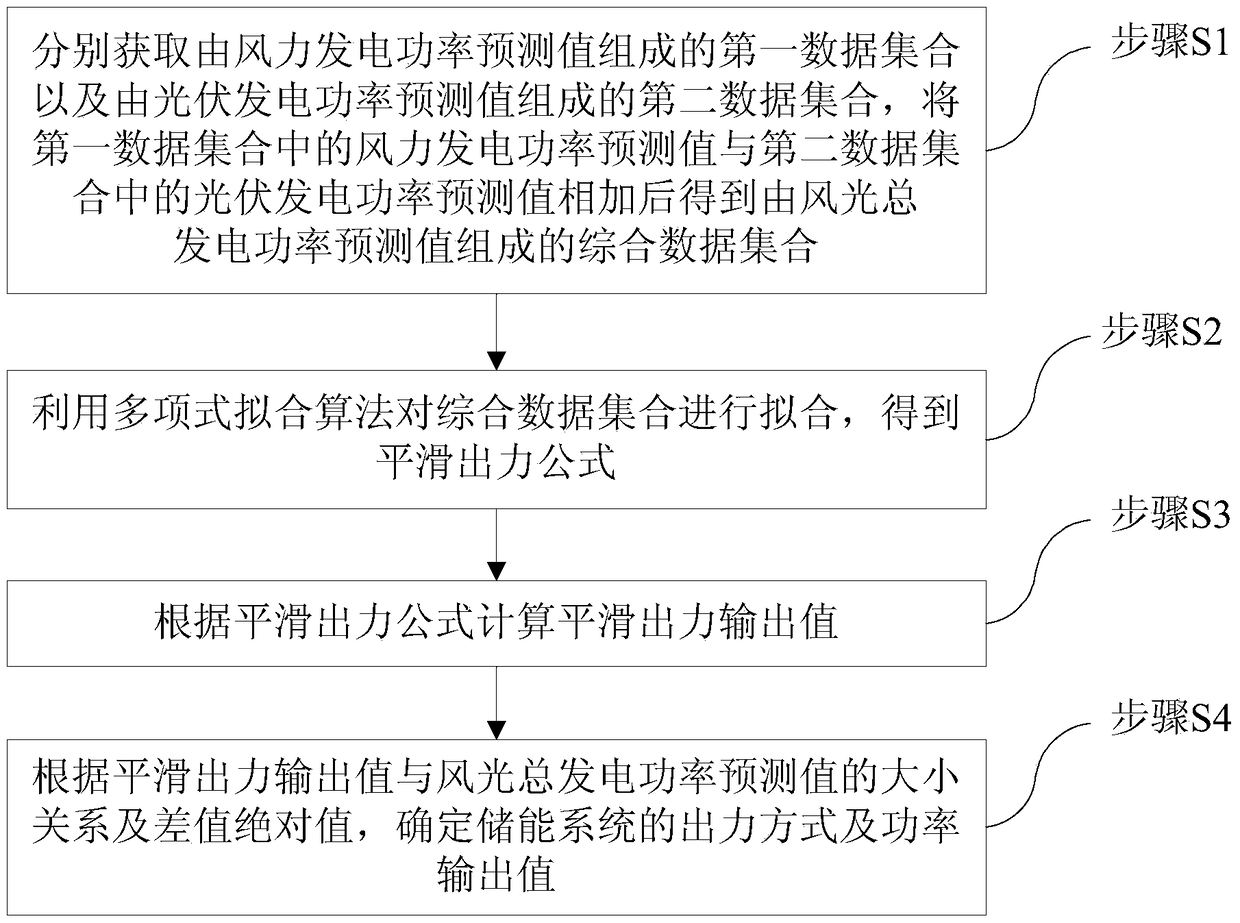 A smooth output method of wind-solar-storage combined power generation system