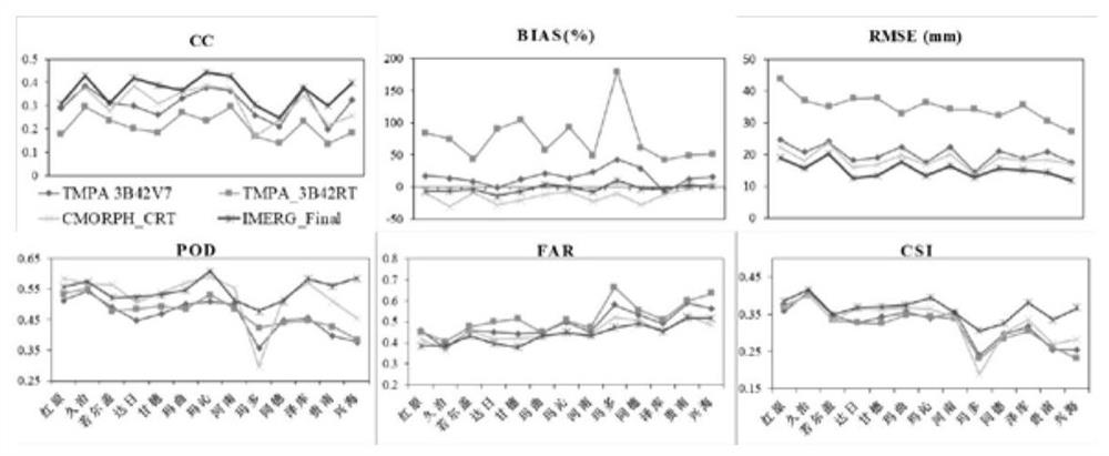 Multi-source rainfall fusion method based on principal component regression