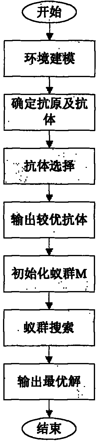 Ship route intelligent generation method based on combination of artificial immunity and ant colony algorithm