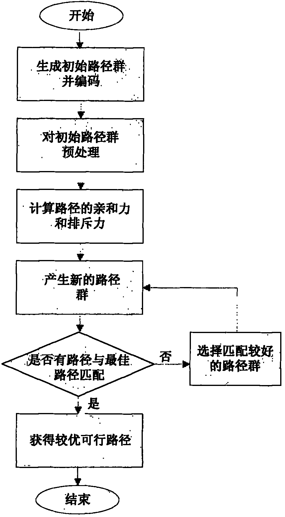 Ship route intelligent generation method based on combination of artificial immunity and ant colony algorithm