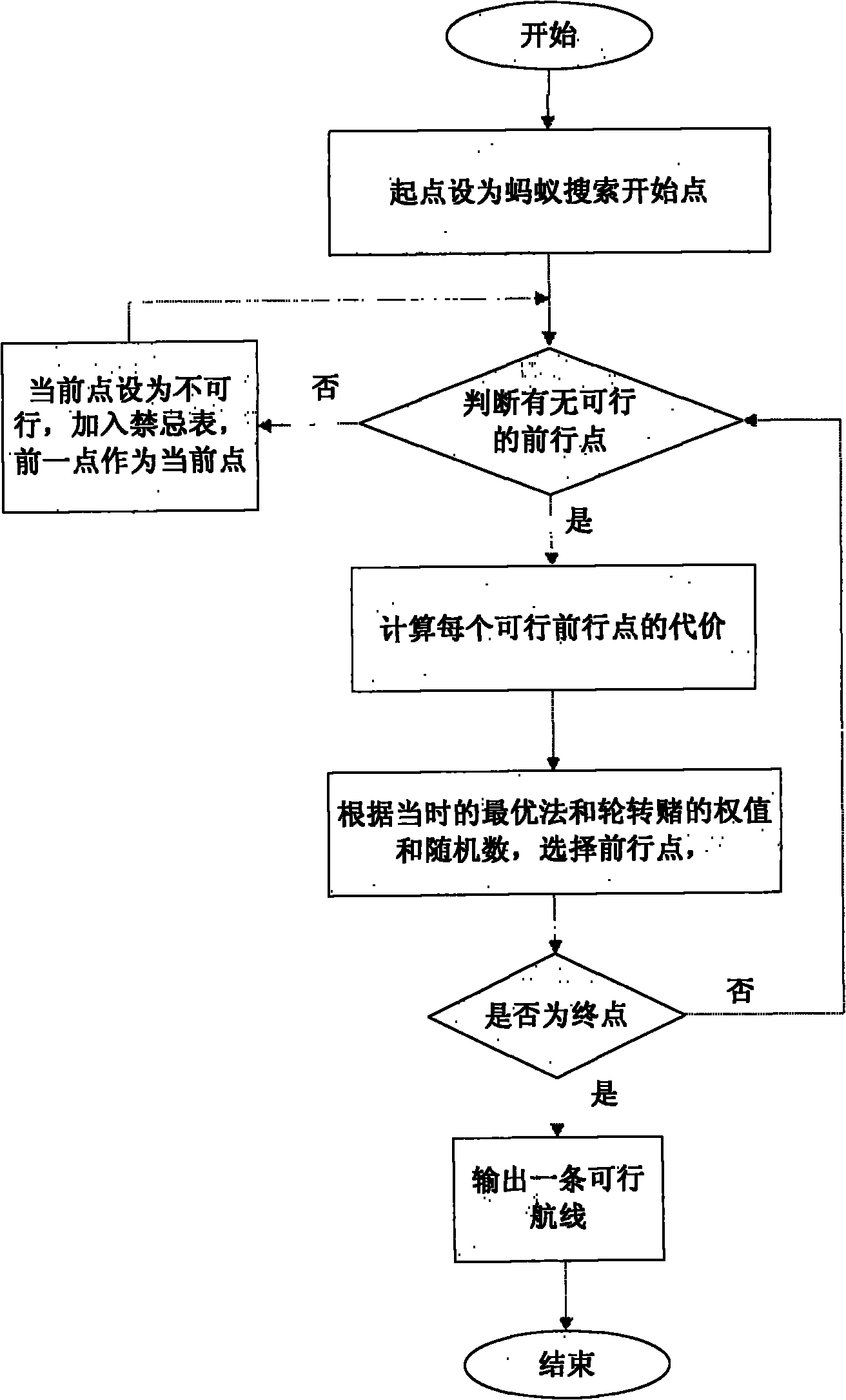 Ship route intelligent generation method based on combination of artificial immunity and ant colony algorithm