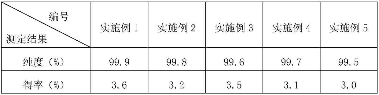 Guaiazulene and extraction process thereof