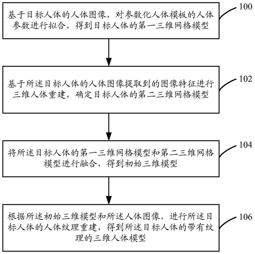 Three-dimensional human body reconstruction method and device, equipment and storage medium