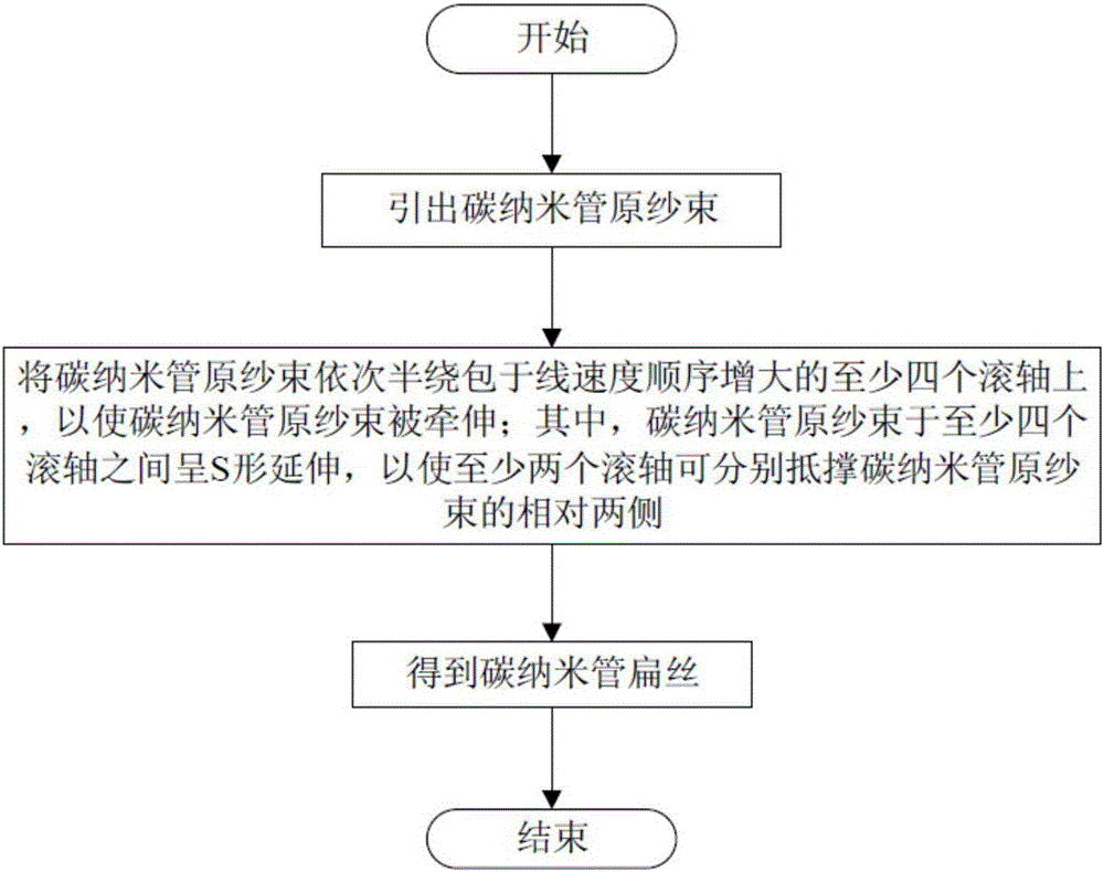 Carbon nanometer tube flat filament, preparation method and preparation device thereof