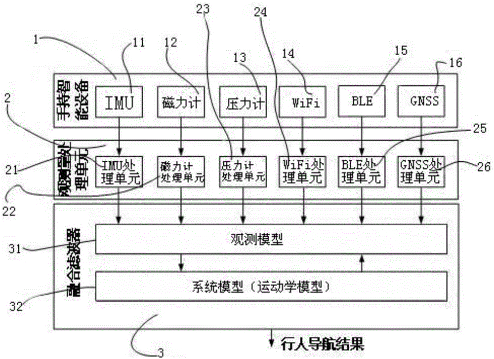 Pedestrian navigation device and method based on novel multi-sensor fusion technology