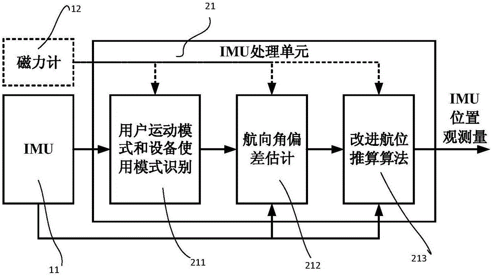 Pedestrian navigation device and method based on novel multi-sensor fusion technology