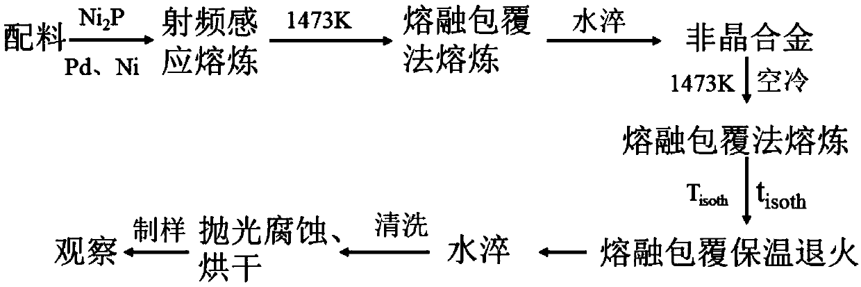 Preparation method of nano-porous palladium-based amorphous alloy