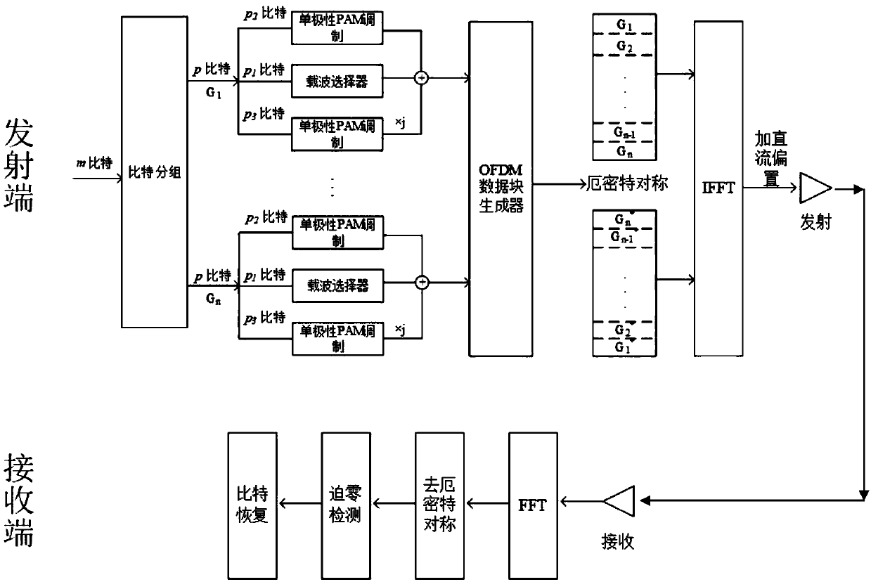 Visible light communication modulation method based on carrier index modulation and implementation system thereof