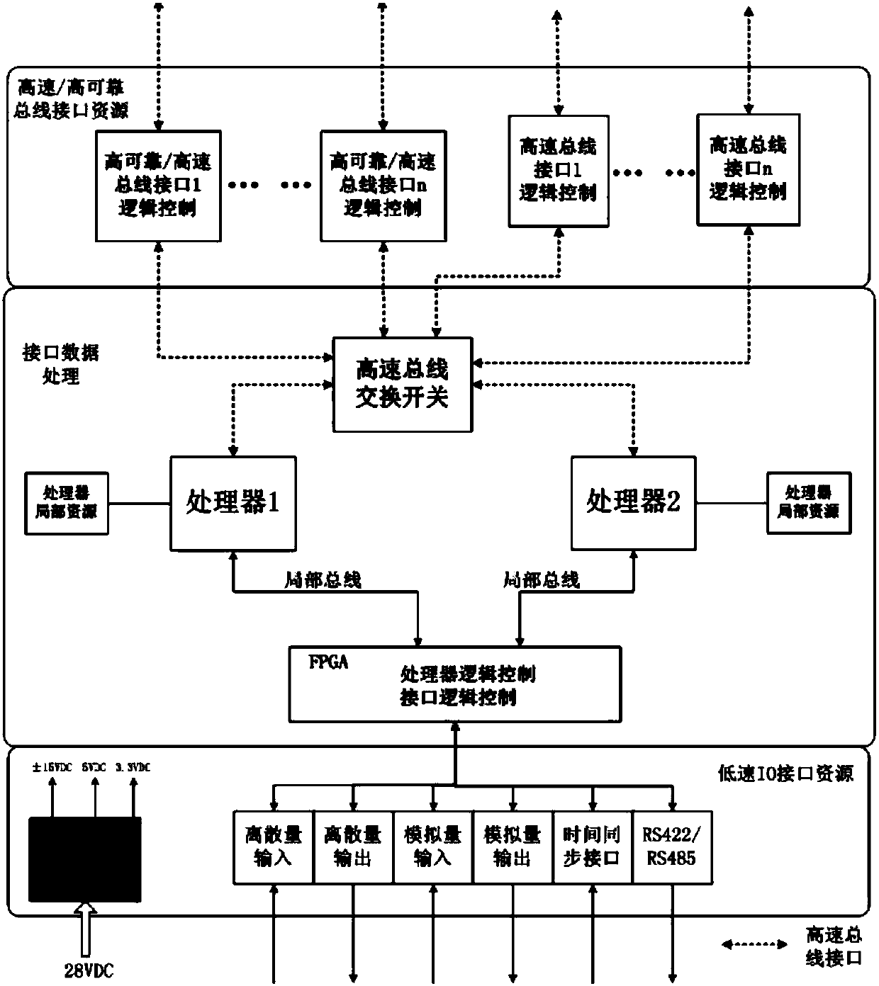 High-reliability comprehensive system interface processing module architecture