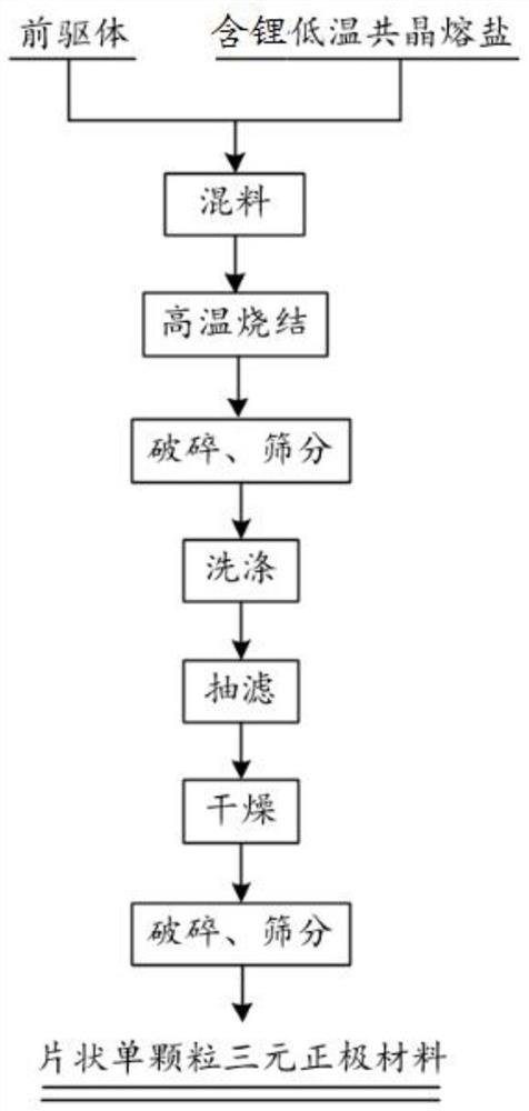 Method for preparing flaky single-particle ternary positive electrode material from low-temperature eutectic molten salt