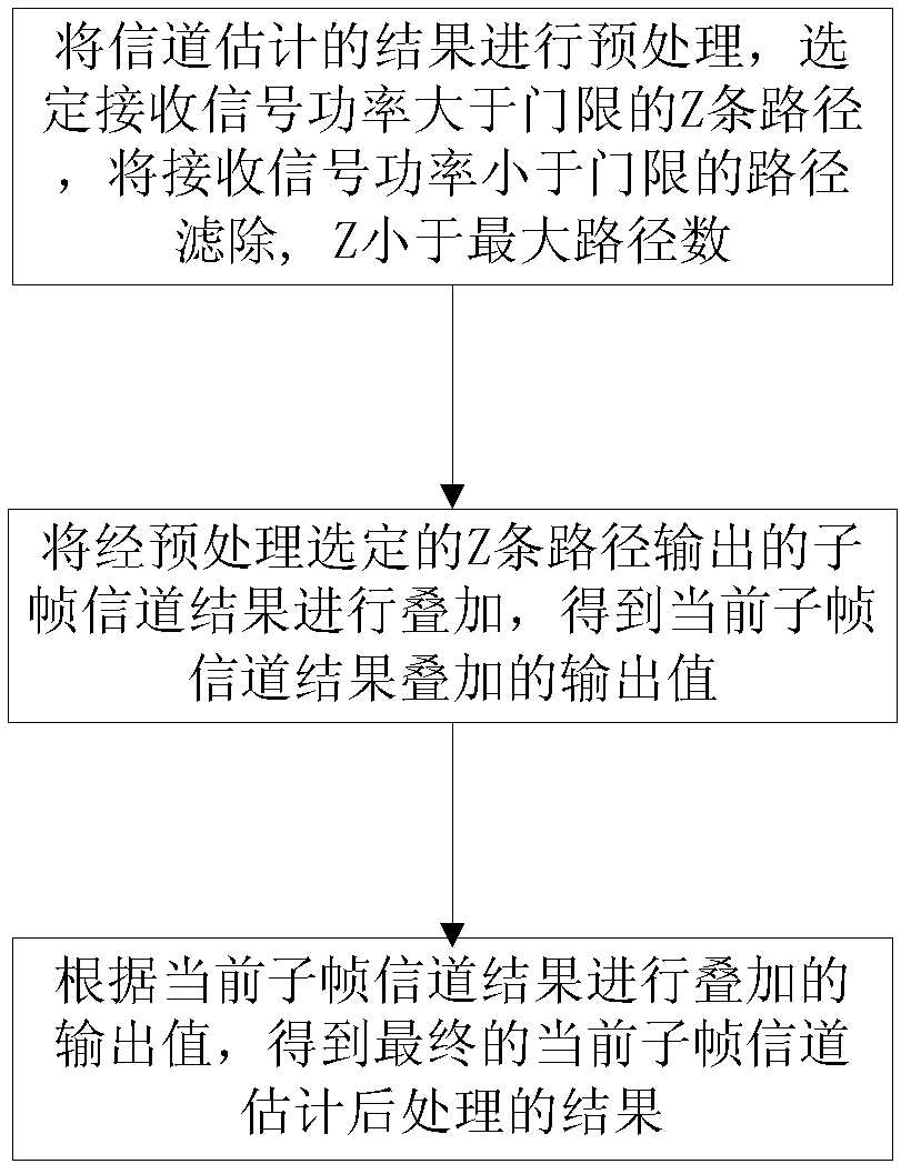 Method and device for post-treatment of TD-SCDMA (Time Division-Synchronous Code Division Multiple Access) channel estimation