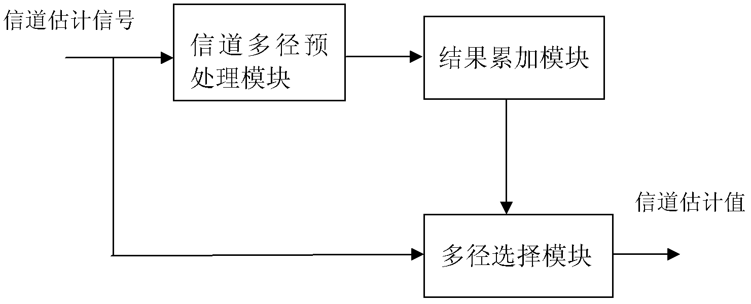 Method and device for post-treatment of TD-SCDMA (Time Division-Synchronous Code Division Multiple Access) channel estimation