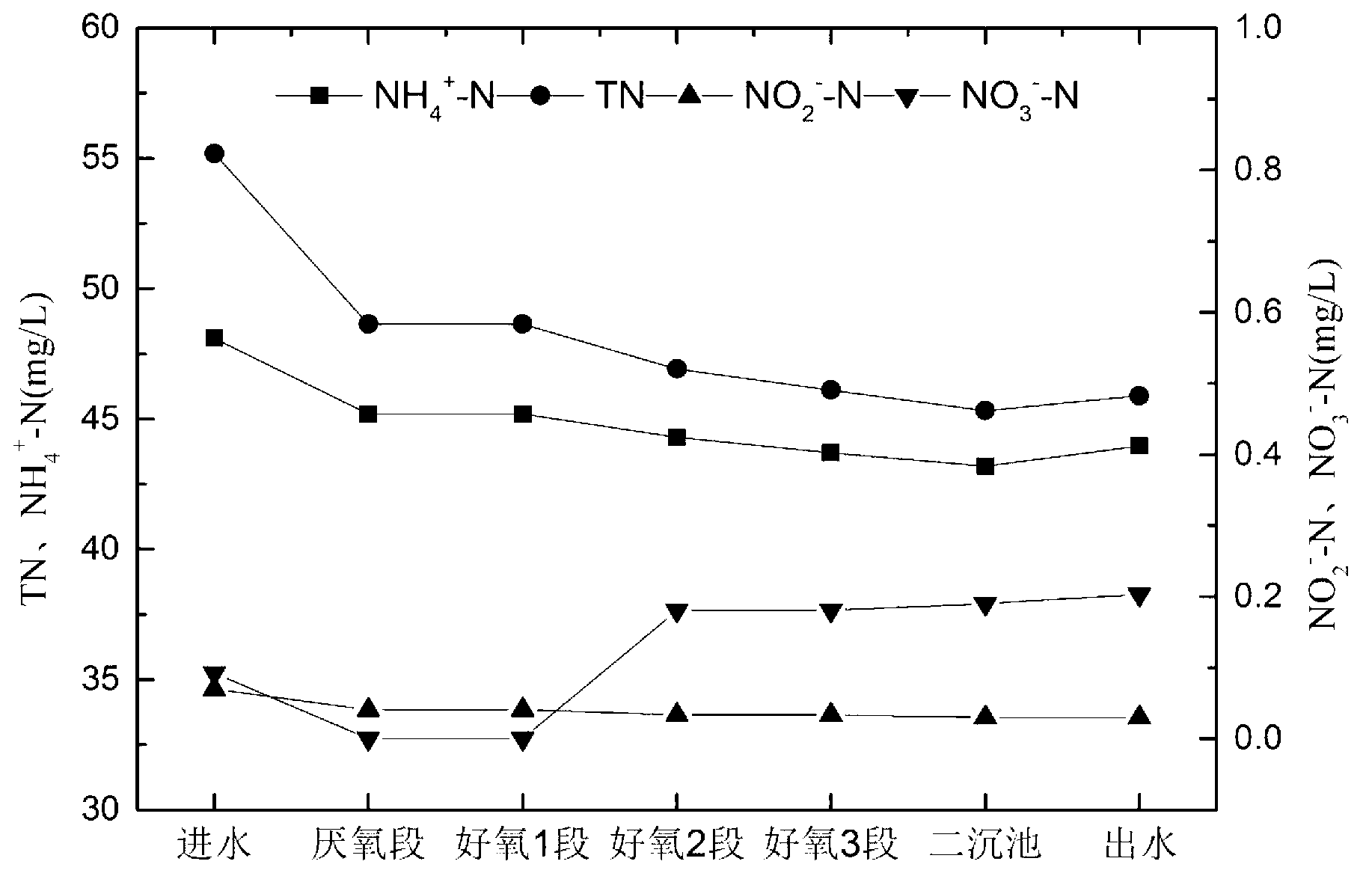 Anaerobic-aerobic process control method for efficient phosphorus removal and nitrogen reservation of municipal domestic sewage