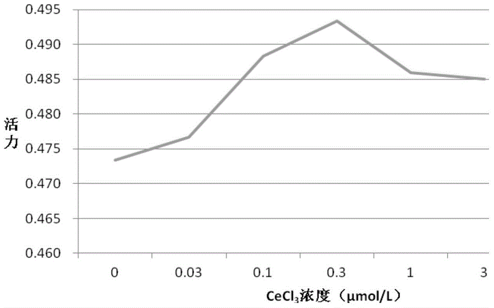 A kind of bovine semen freezing diluent containing trace rare earth and its application