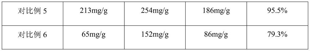 Active carbon for organic solvent recovery and preparation method thereof