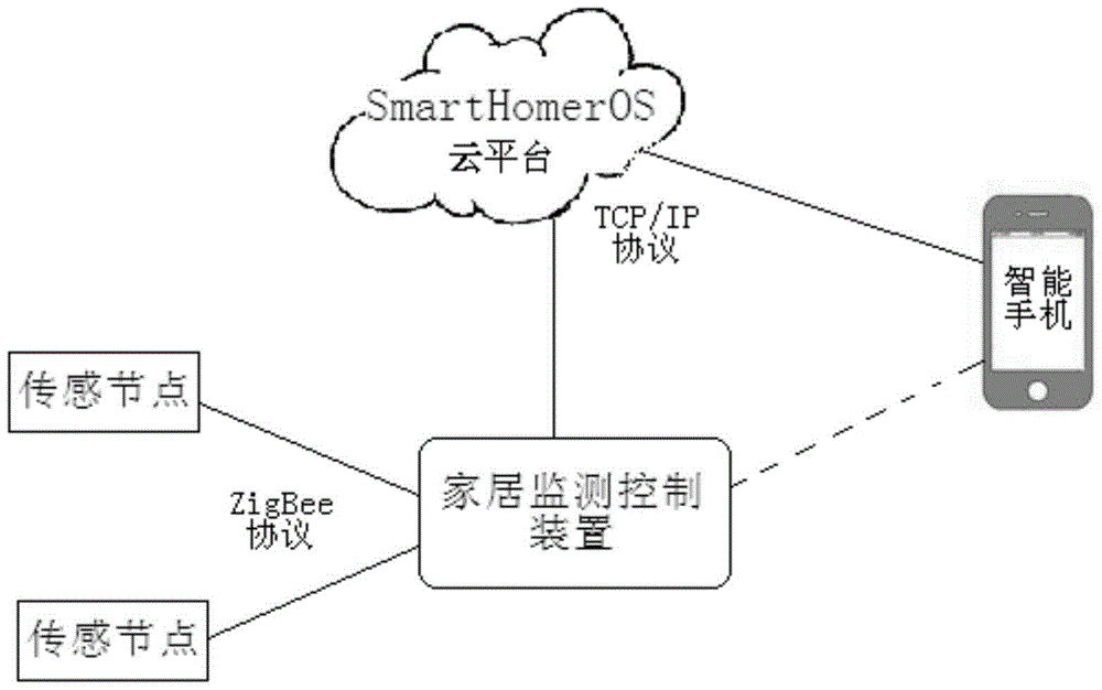 A Home Monitoring and Control System Based on Wireless Sensor Network