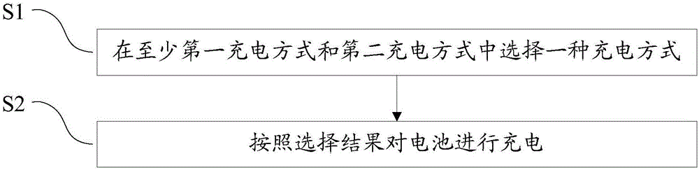 Charging method and electronic equipment