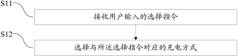 Charging method and electronic equipment