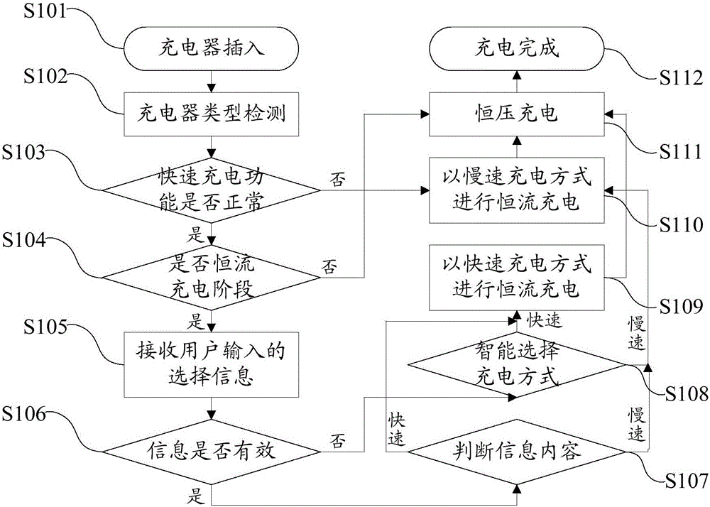 Charging method and electronic equipment