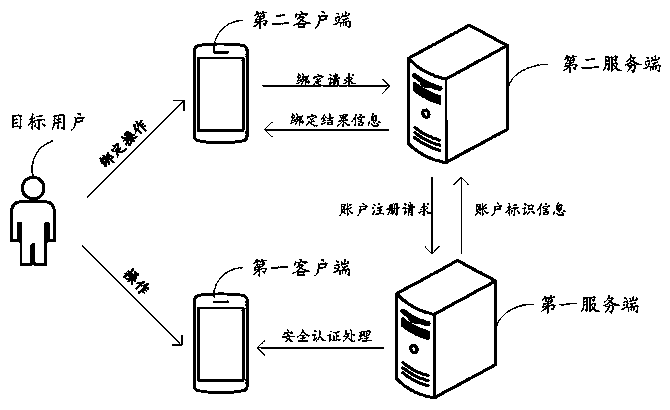 Binding processing method, device and equipment