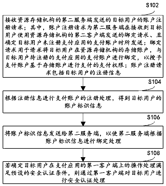 Binding processing method, device and equipment