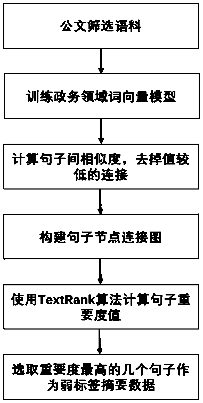 Official document abstract generation model combining extraction type and generation type