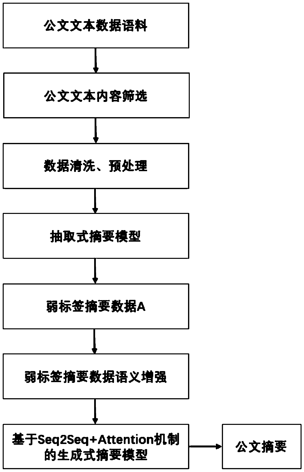 Official document abstract generation model combining extraction type and generation type