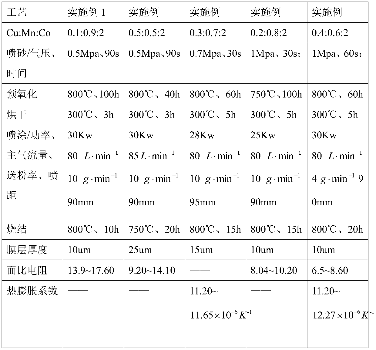 Spinel/metal connector composite material for solid oxide fuel cell and preparation method thereof