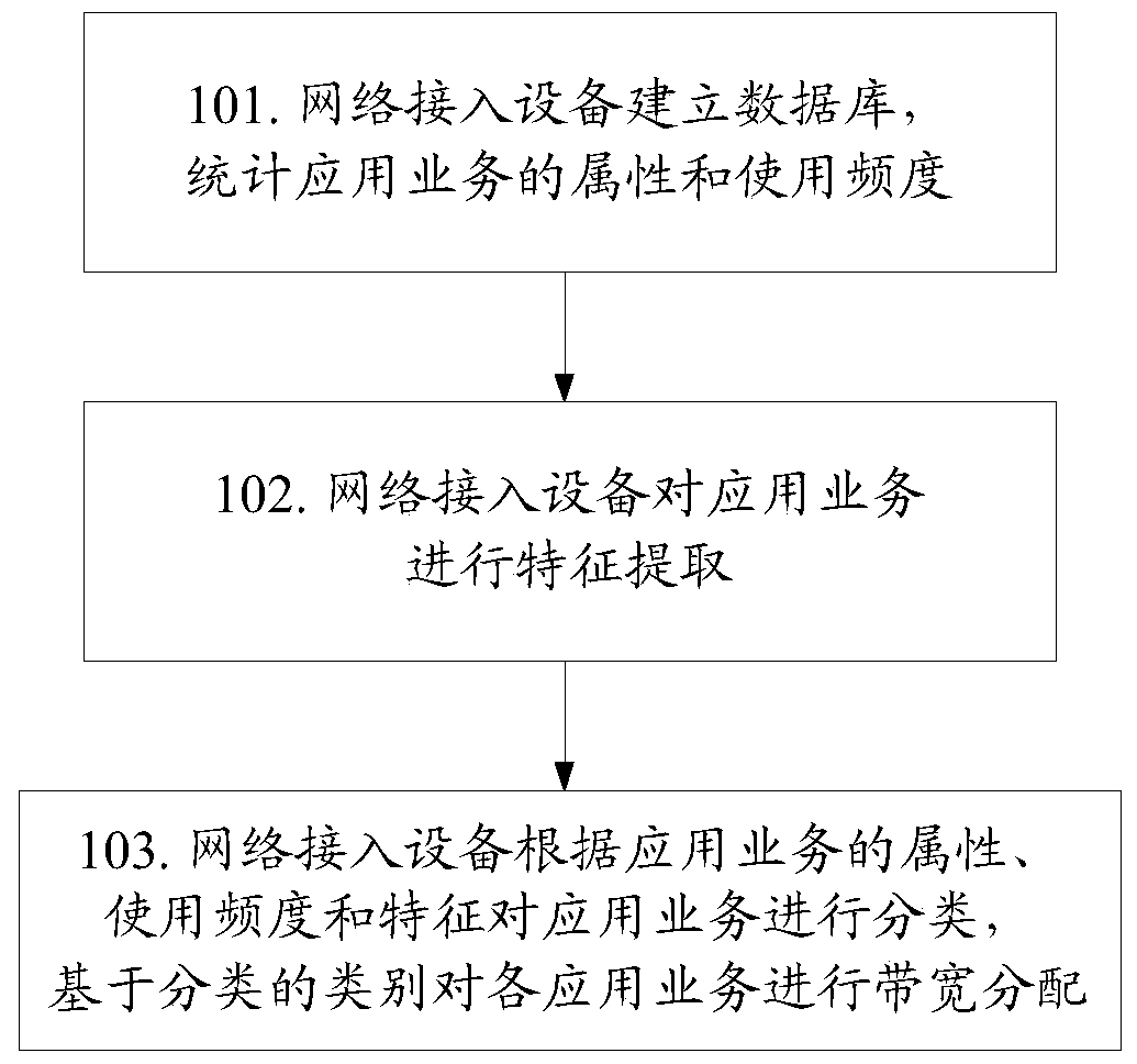 A method and device for allocating bandwidth based on user application services