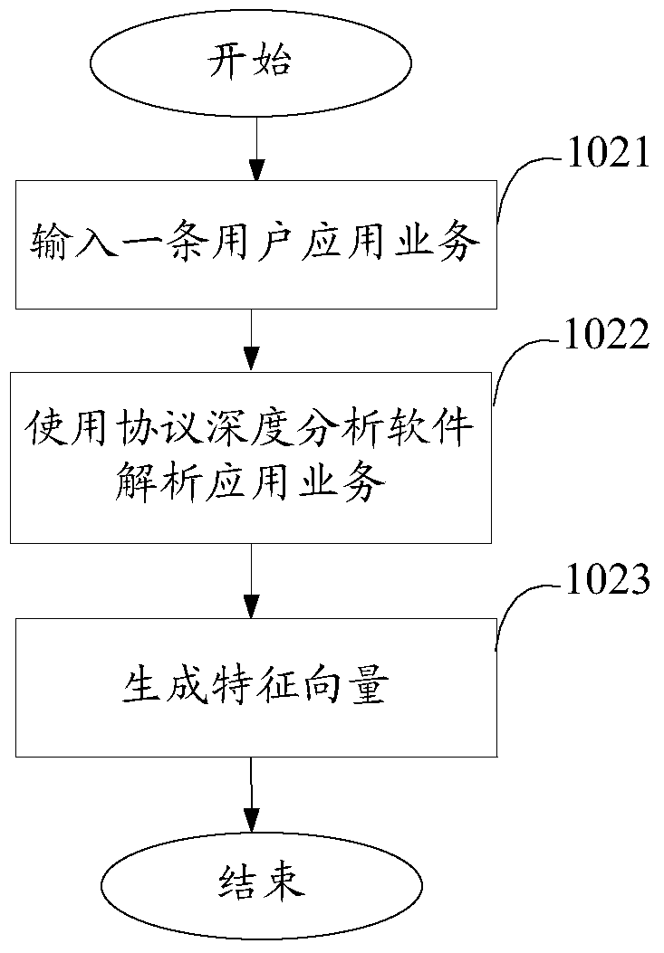 A method and device for allocating bandwidth based on user application services