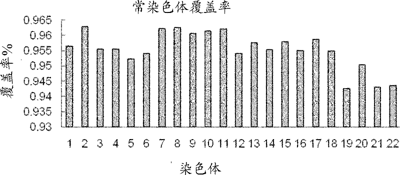 Single-cell genome analysis method and kit