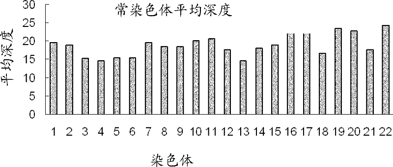 Single-cell genome analysis method and kit