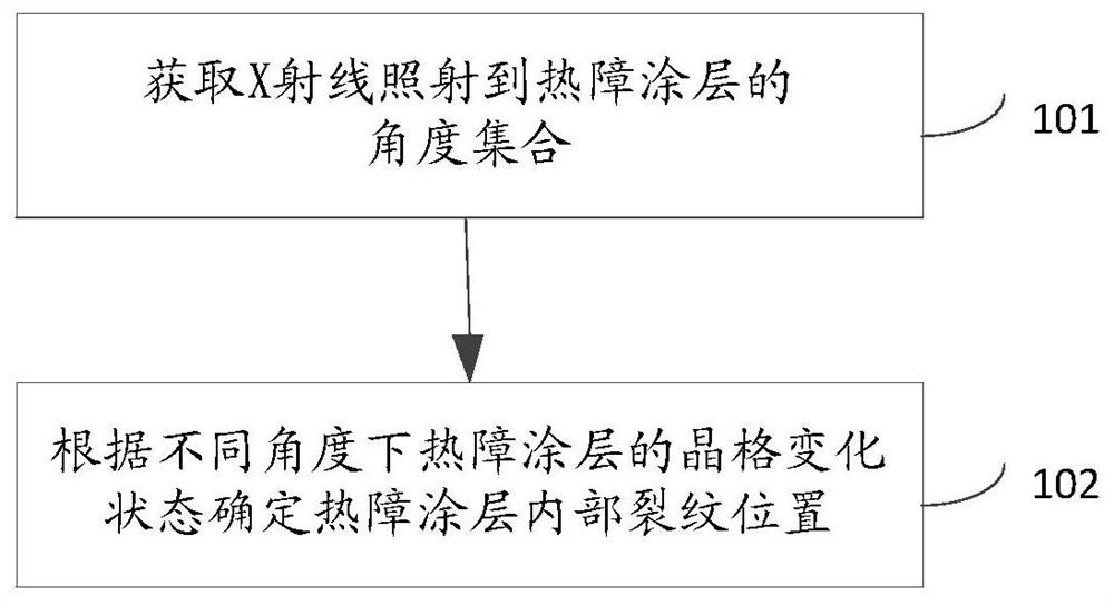 Nondestructive testing method and system for internal cracks of thermal barrier coating