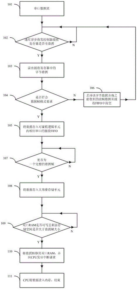 Multi-mode high-speed intelligent asynchronous serial port communication module and realizing method thereof