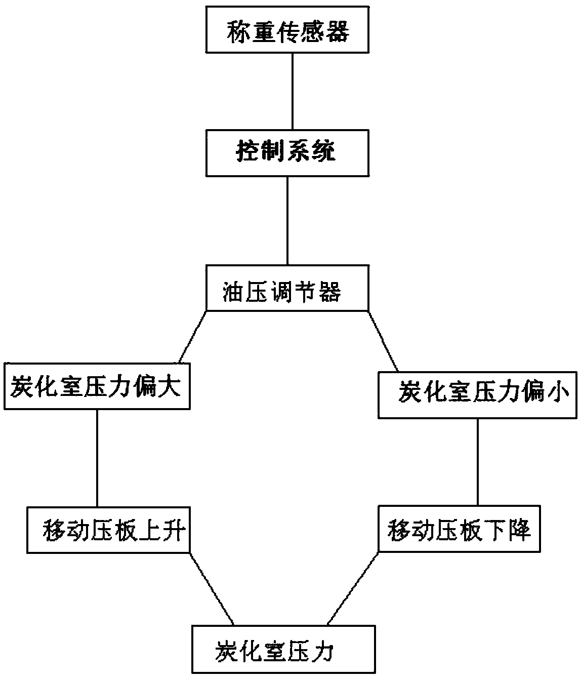 Small constant pressure coking device and constant pressure coking method