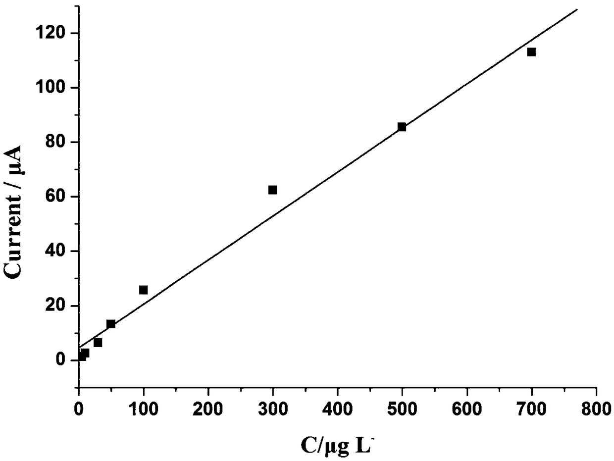 Electrochemical method for detecting parathion pesticides