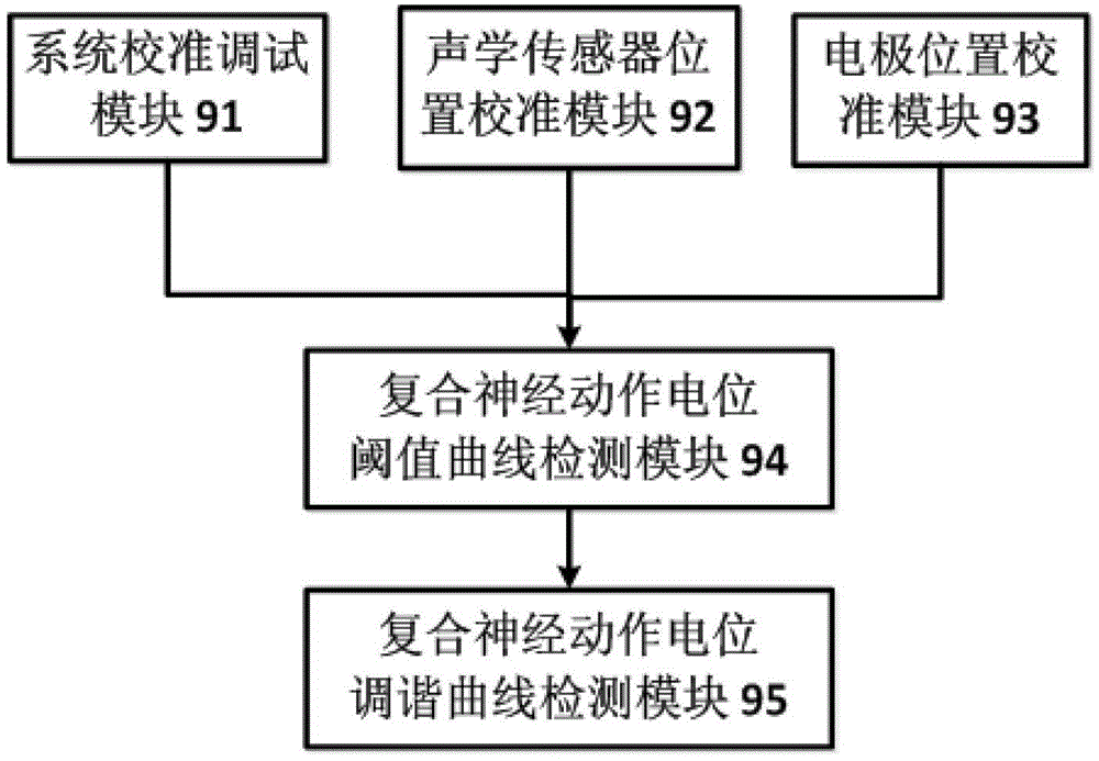 Composite nervous action potential turning curve calibration and detection system